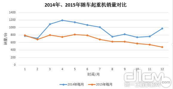 圖7：2014年、2015年隨車起重銷量對比
