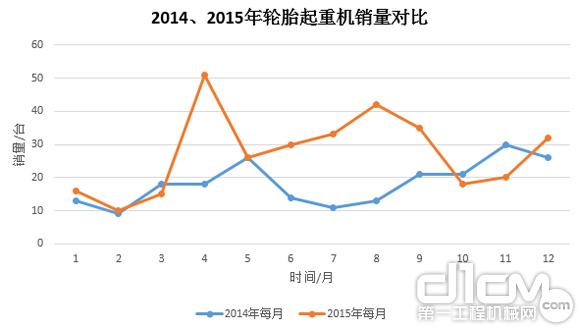圖9:2014年、2015年輪胎起重機(jī)銷量對比